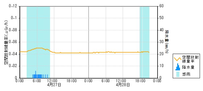 環境放射線データ　時系列グラフ 大津局