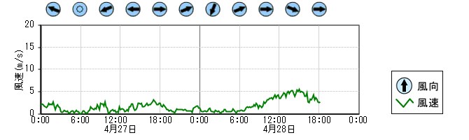 風向風速　時系列グラフ