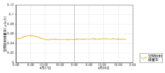 環境放射線データ　時系列グラフ 下石局