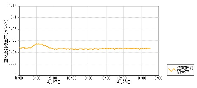環境放射線データ　時系列グラフ 赤崎局