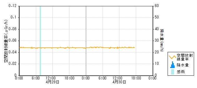 環境放射線データ　時系列グラフ 末坂局