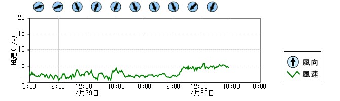 風向風速　時系列グラフ