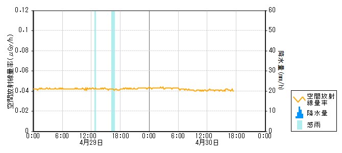 環境放射線データ　時系列グラフ 大町局