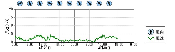 風向風速　時系列グラフ