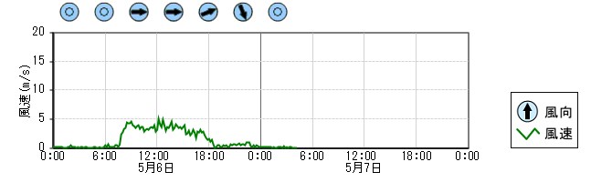 風向風速　時系列グラフ
