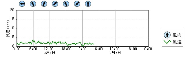 風向風速　時系列グラフ