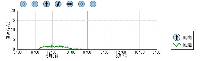 風向風速　時系列グラフ