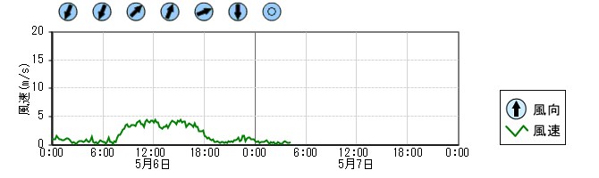 風向風速　時系列グラフ