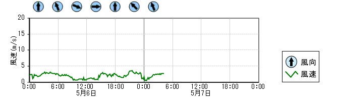 風向風速　時系列グラフ