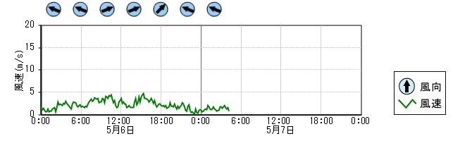 風向風速　時系列グラフ
