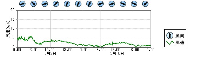 風向風速　時系列グラフ