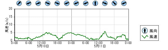 風向風速　時系列グラフ