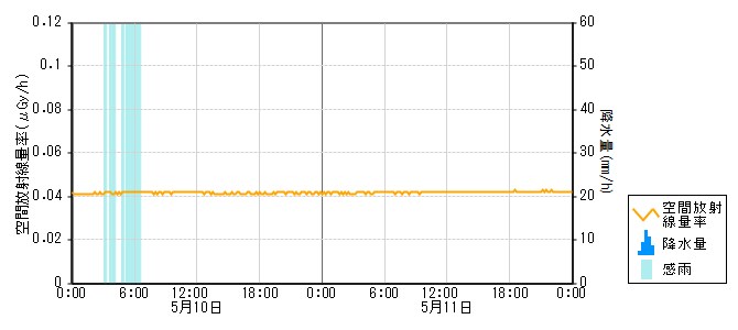 環境放射線データ　時系列グラフ 福浦局