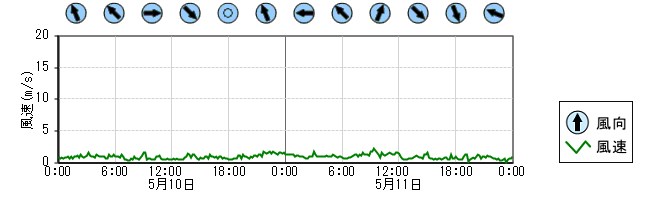 風向風速　時系列グラフ
