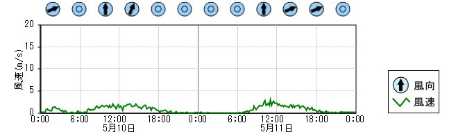 風向風速　時系列グラフ