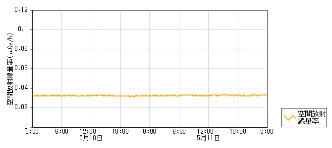 環境放射線データ　時系列グラフ 西谷内局