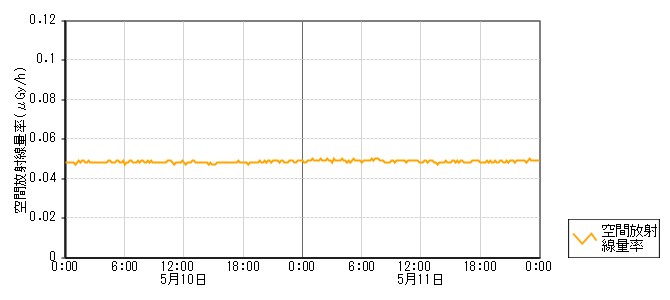 環境放射線データ　時系列グラフ 北川尻局
