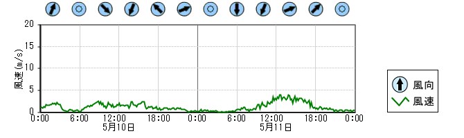 風向風速　時系列グラフ
