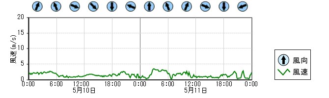 風向風速　時系列グラフ