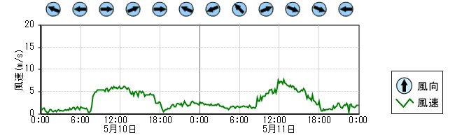 風向風速　時系列グラフ