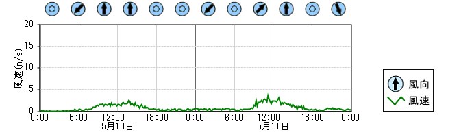 風向風速　時系列グラフ