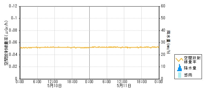 環境放射線データ　時系列グラフ 押水局