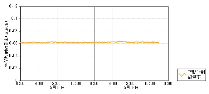 環境放射線データ　時系列グラフ 四柳局