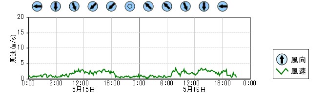 風向風速　時系列グラフ