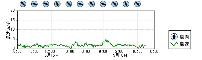 風向風速　時系列グラフ