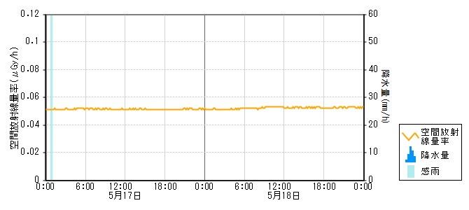 環境放射線データ　時系列グラフ 志賀局