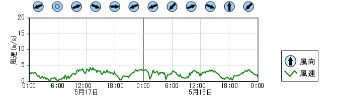 風向風速　時系列グラフ