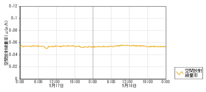 環境放射線データ　時系列グラフ 鹿島路局