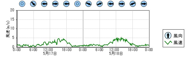 風向風速　時系列グラフ