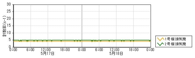 原子力発電所モニタ　グラフ(排気筒モニタ)