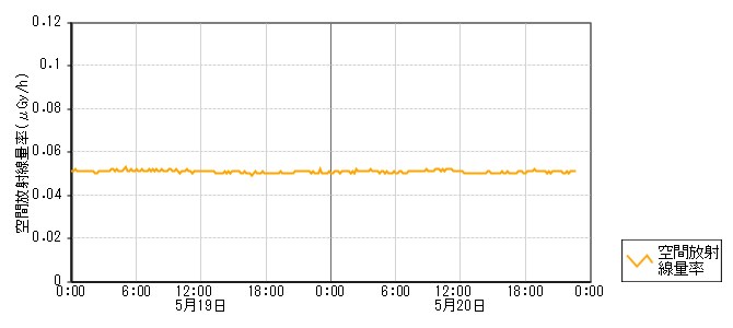 環境放射線データ　時系列グラフ 北川尻局