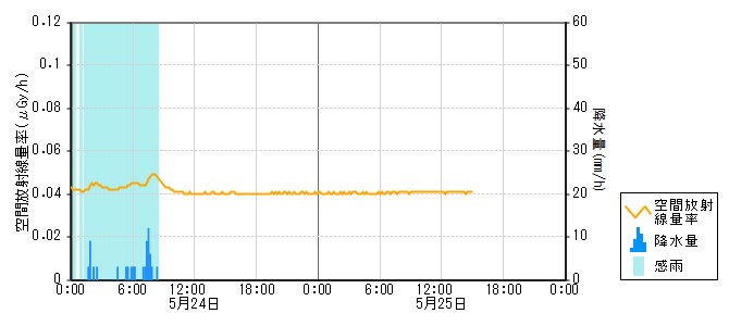 環境放射線データ　時系列グラフ 福浦局