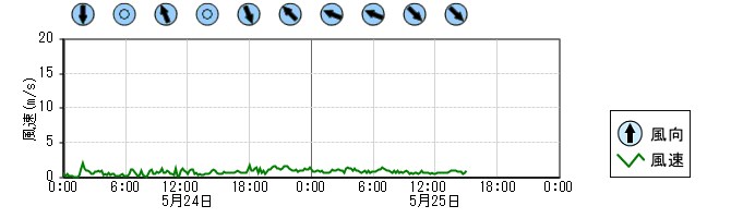 風向風速　時系列グラフ