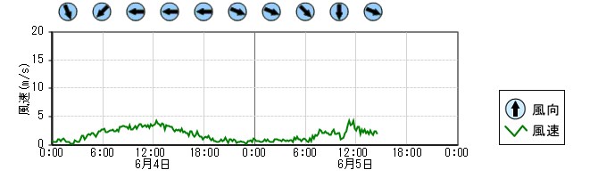 風向風速　時系列グラフ