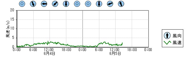 風向風速　時系列グラフ