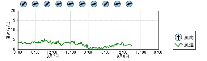 風向風速　時系列グラフ