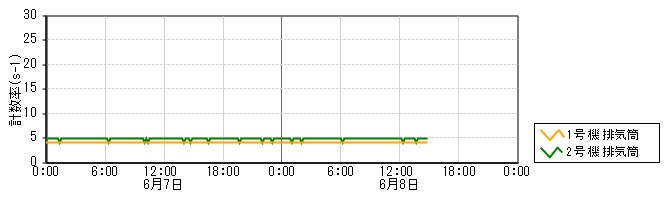 原子力発電所モニタ　グラフ(排気筒モニタ)