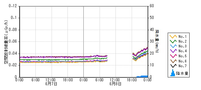 原子力発電所モニタ　グラフ(モニタリングポスト)