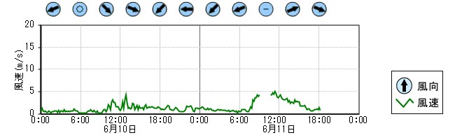 風向風速　時系列グラフ