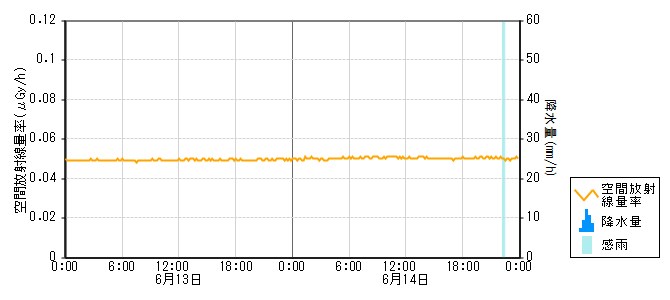 環境放射線データ　時系列グラフ 末坂局