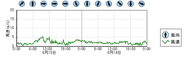 風向風速　時系列グラフ