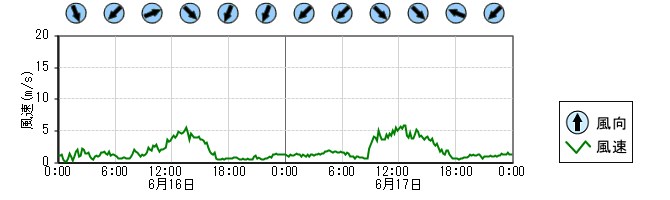 風向風速　時系列グラフ