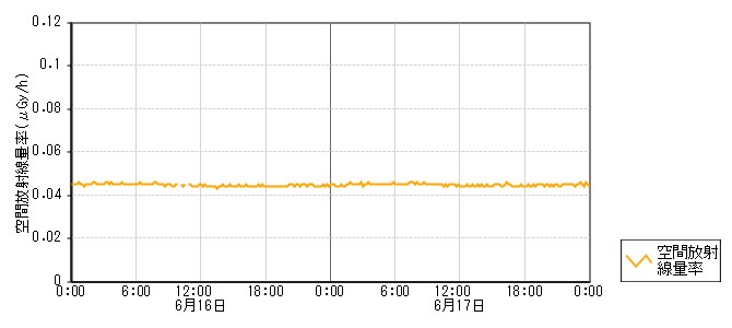 環境放射線データ　時系列グラフ 袖ケ江局