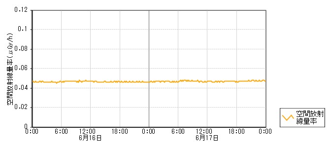 環境放射線データ　時系列グラフ 飯山局
