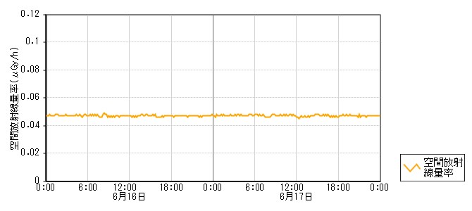 環境放射線データ　時系列グラフ 上棚局
