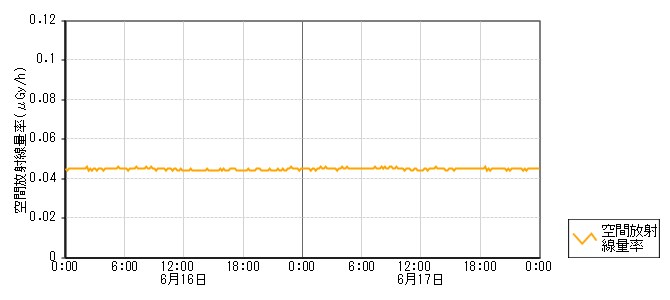 環境放射線データ　時系列グラフ 瀬戸局